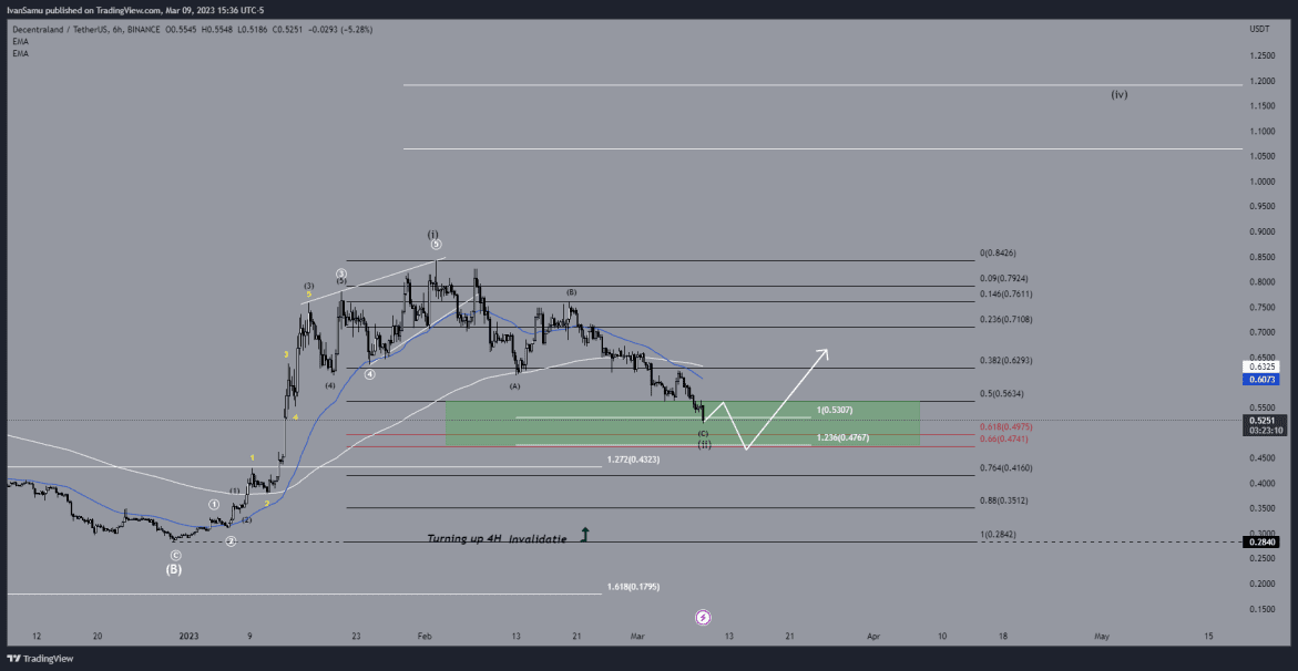 Decentraland (MANA) TA