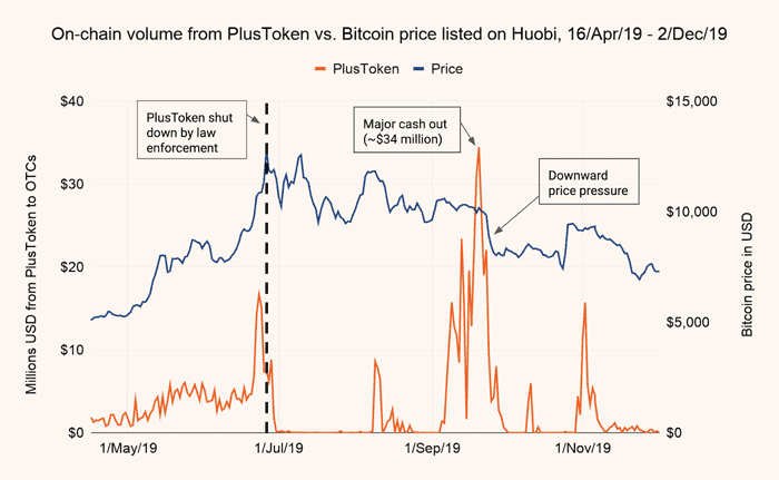 Effect PlusToken schandaal Huobi Exchange