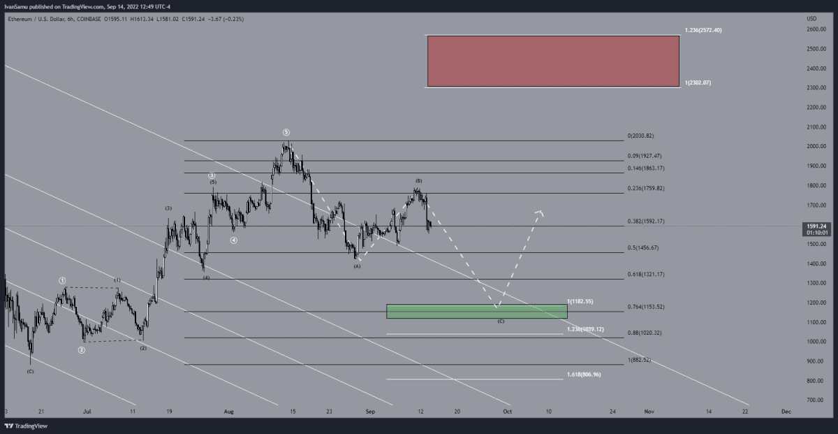 Ethereum technische koersanalyse (Tradingview)