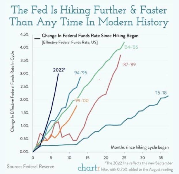 unusual_whales on Twitter: "Per JPMorgan, $JPM: the Fed is hiking further and faster than any time in modern history. https://t.co/WHzl3QExz9" / Twitter