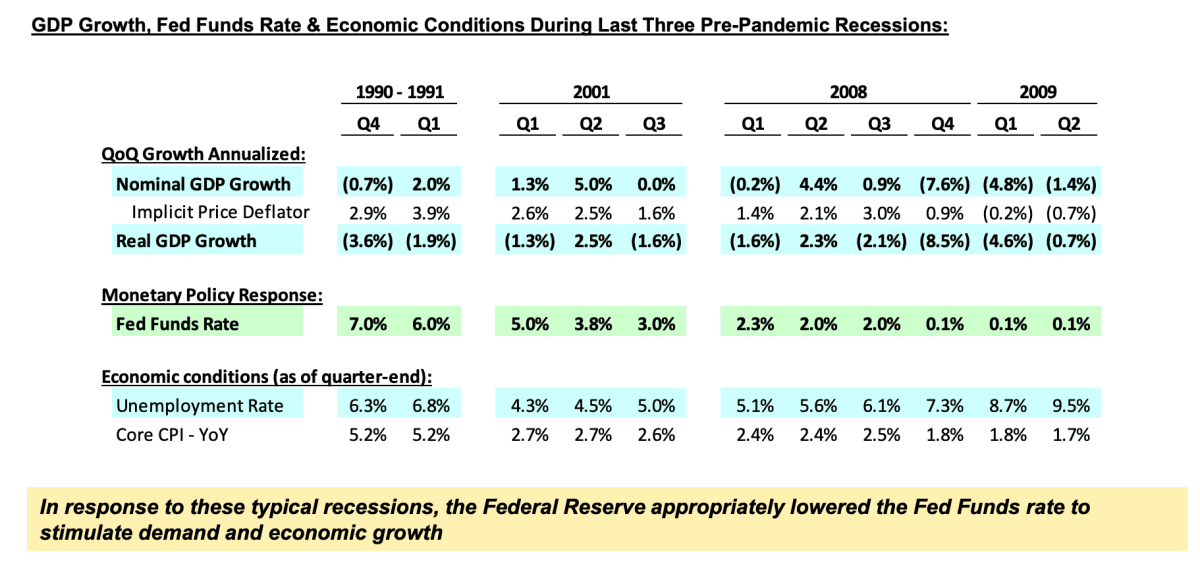 GDP Funds Rate