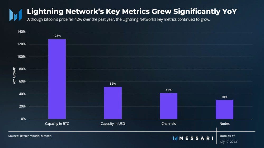 Lightning Network groei