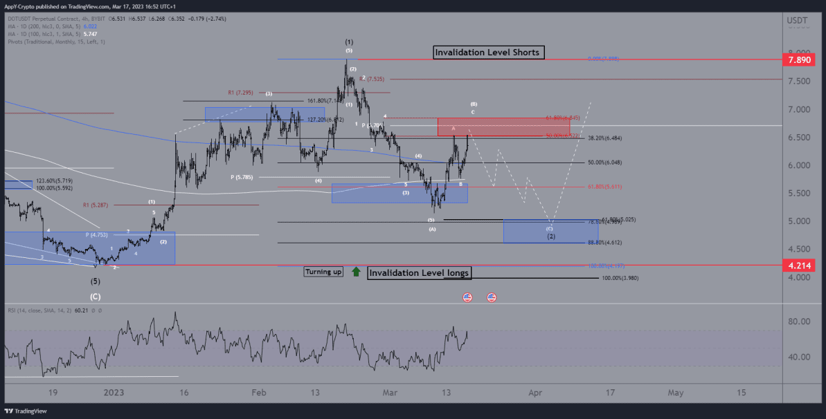 Polkadot technische analyse