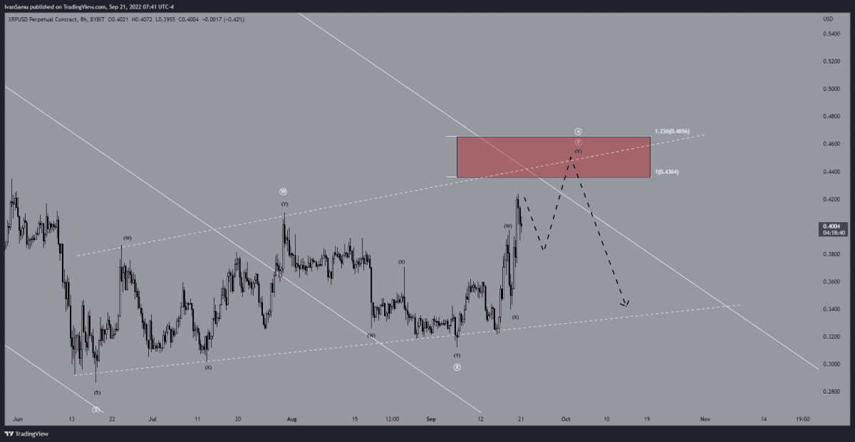 Ripple (XRP) analyse (Tradingview)