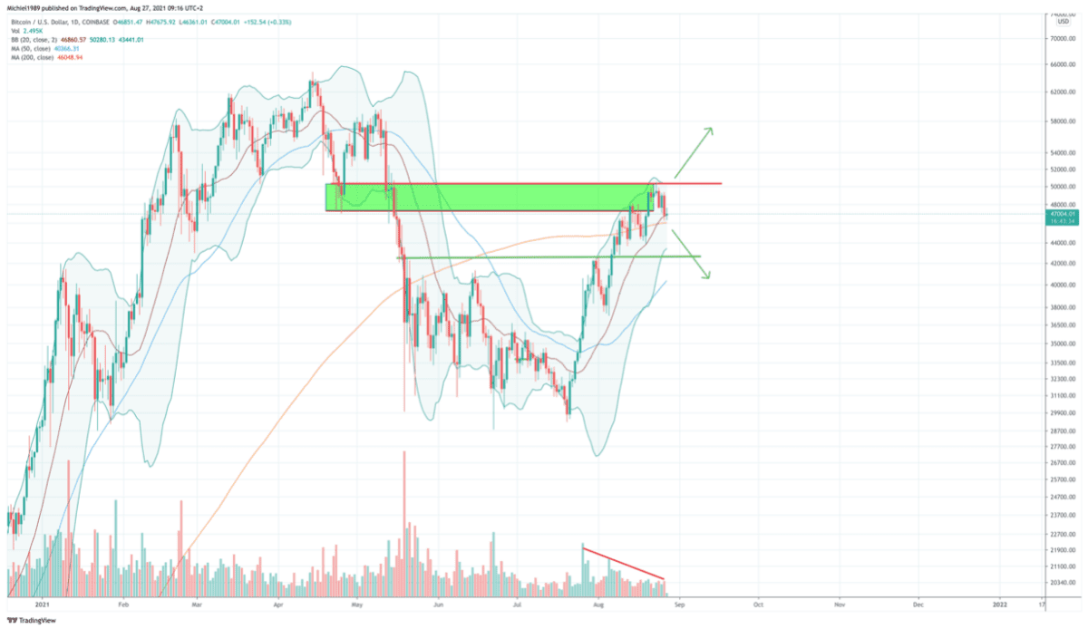 Dagelijkse Bitcoin (BTC) Grafiek Coinbase 27_08