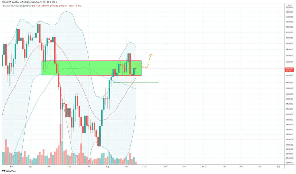 3-dagelijkse bitcoin grafiek van Coinbase