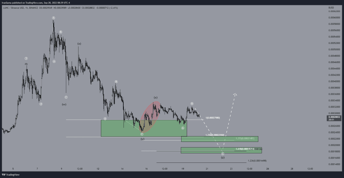 Terra Luna Classic (LUNC) analyse (Tradingview)