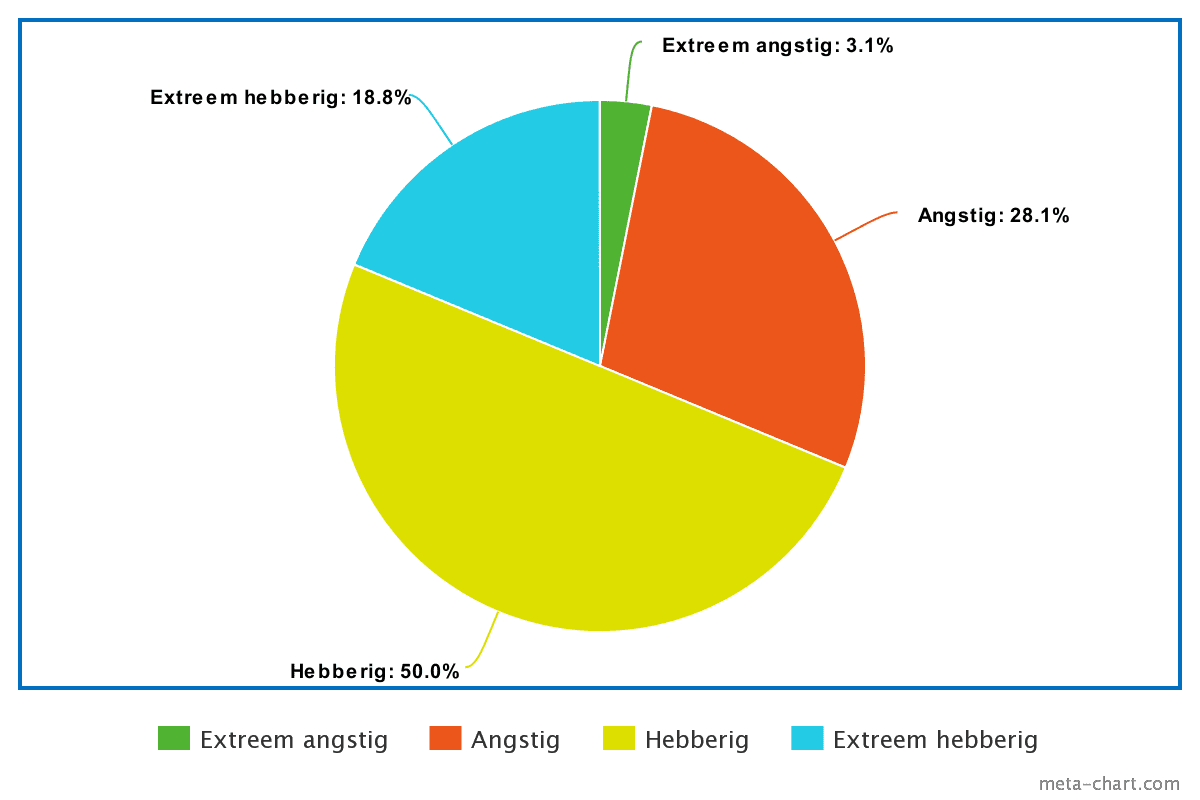 angst en hebzucht CI leden