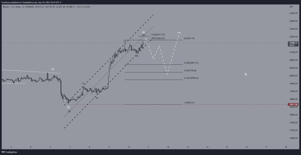 Bitcoin koersanalyse (Tradingview)