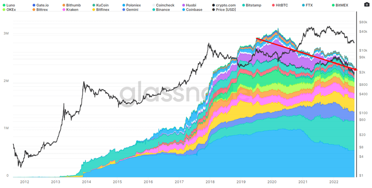 Bitcoin Exchange Volume (bron: Glassnode)