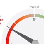 Bitcoin 'Fear and Greed' index stijgt weer, markt komt op adem