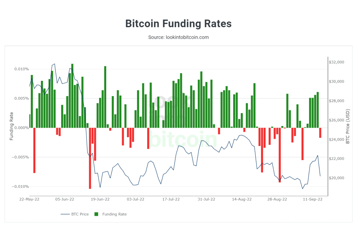 Bitcoin Funding Rates (Bron; Lookintobitcoin.com)