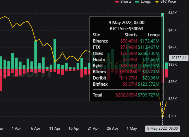 Bitcoin liquidaties