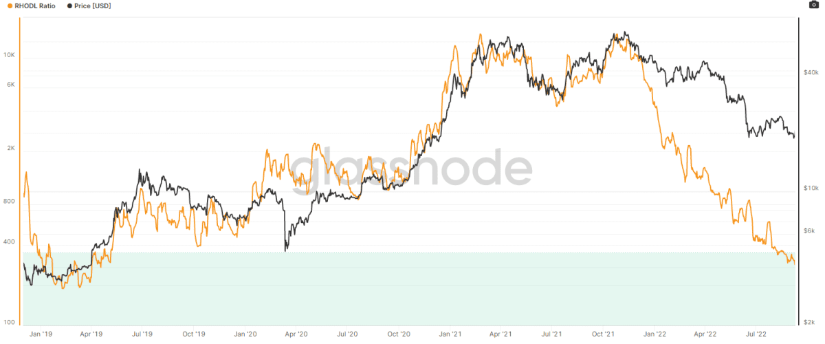 Bitcoin RHODL ratio (Glassnode)