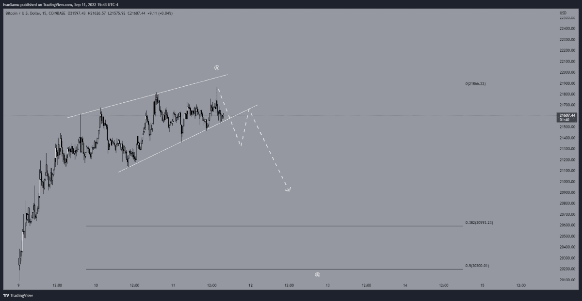 bitcoin rising wedge