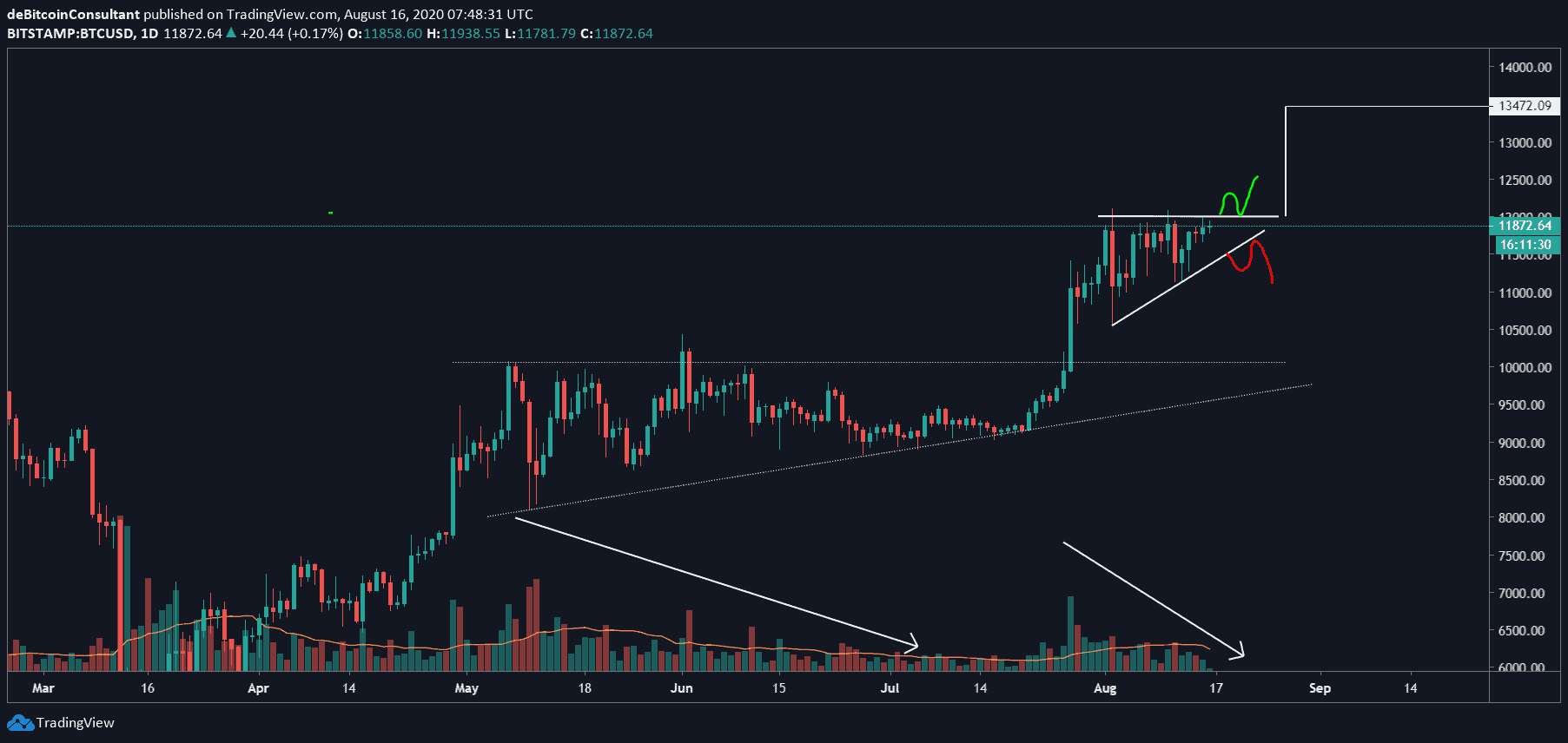 bitcoin_BTC_in_opwaartse_driehoek_hoe_trade_je_die_grafiek