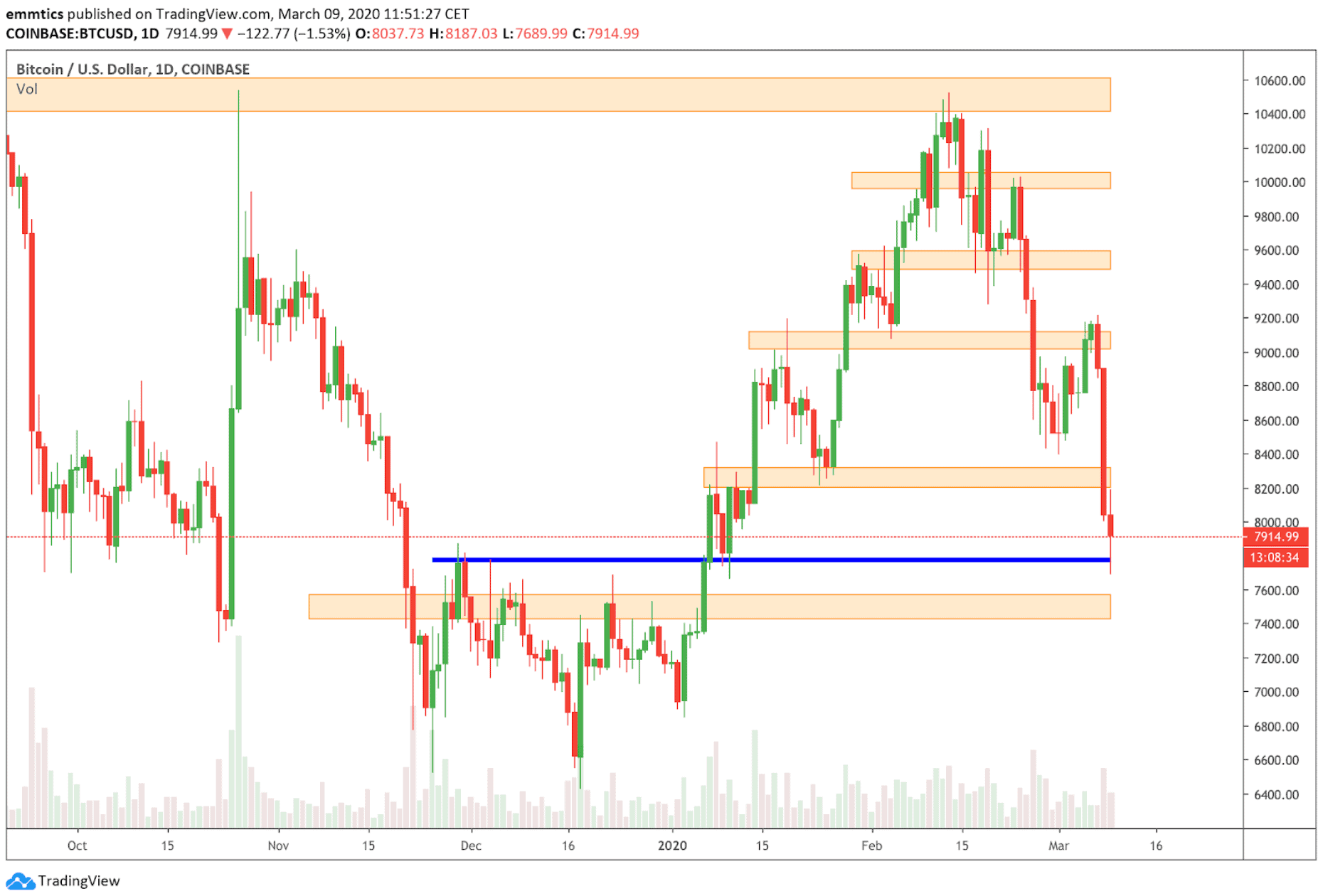 bitcoin_BTC_koers_analyse_belangrijk_moment_david_van_ineveld_afbeelding1