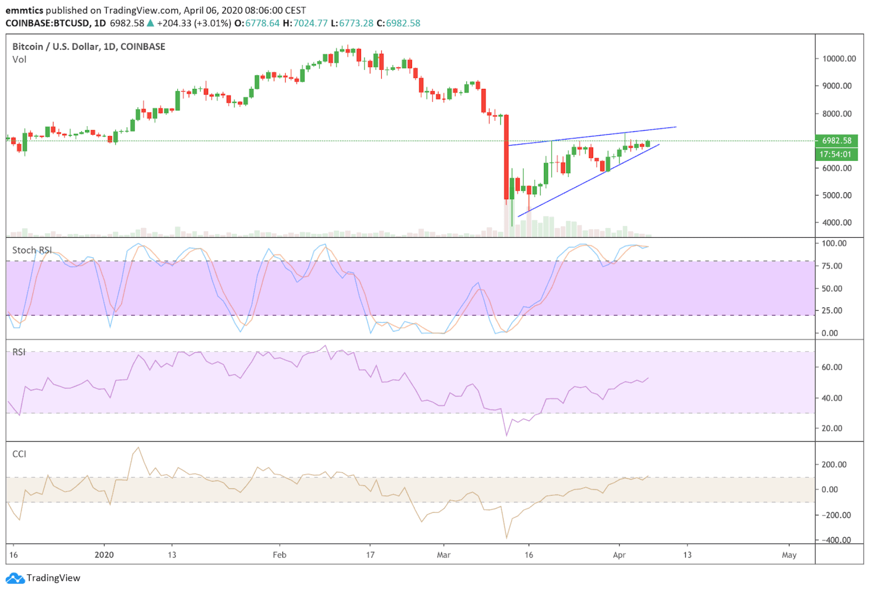 bitcoin_BTC_koers_analyse_david_van_ineveld_dit_ga_ik_doen_afbeelding1