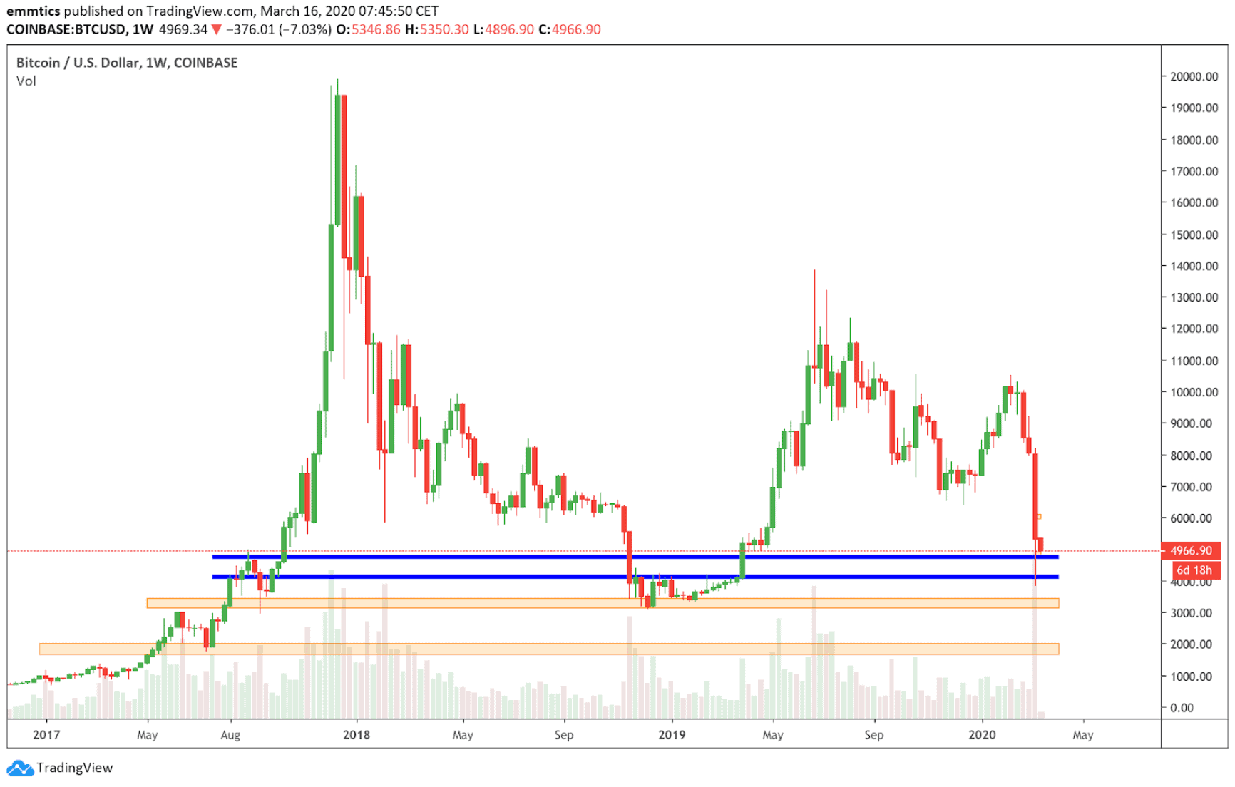 bitcoin_BTC_koers_analyse_david_van_ineveld_een_mooie_entry_in_het_verschiet_afbeelding3