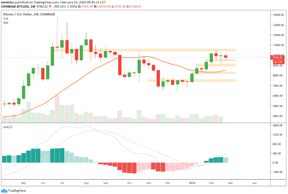 bitcoin_BTC_koers_analyse_david_van_ineveld_geduld_is_goud_afbeelding2