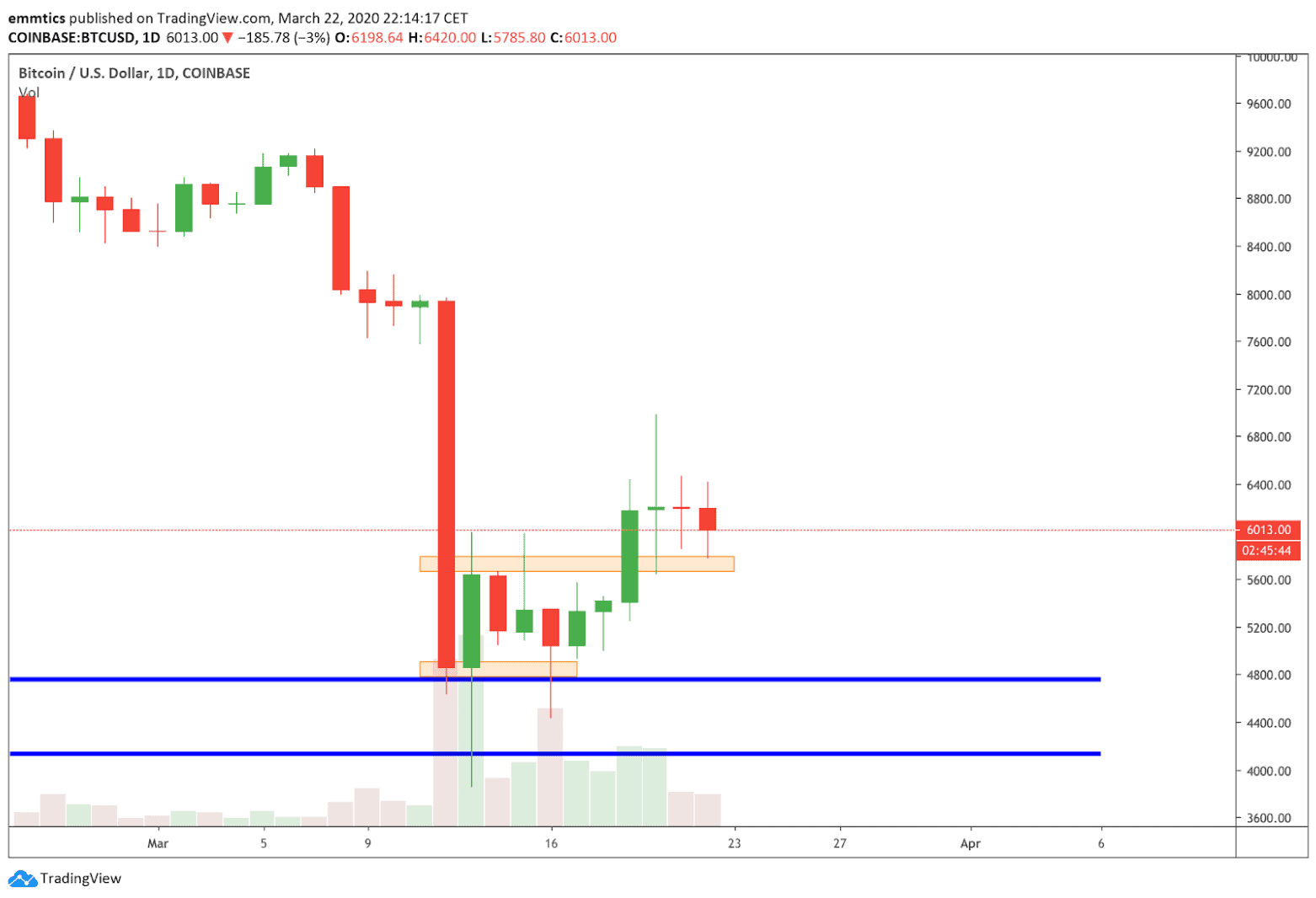 bitcoin_BTC_koers_analyse_david_van_ineveld_hou_geduld_afbeelding1