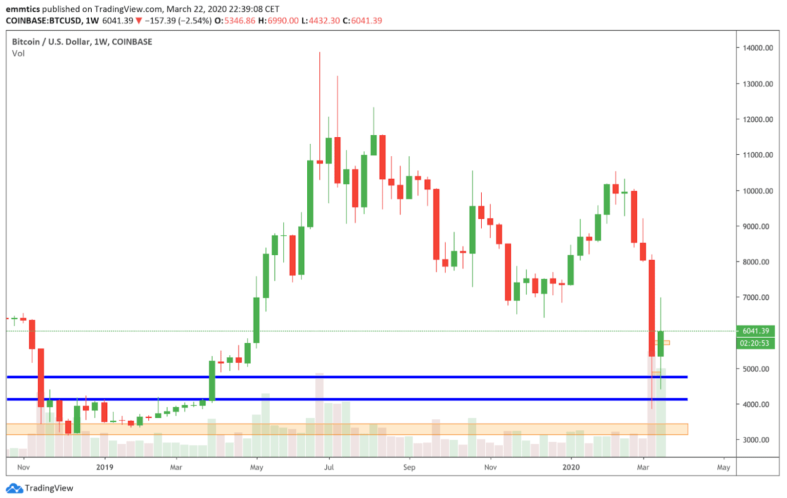 bitcoin_BTC_koers_analyse_david_van_ineveld_hou_geduld_afbeelding2