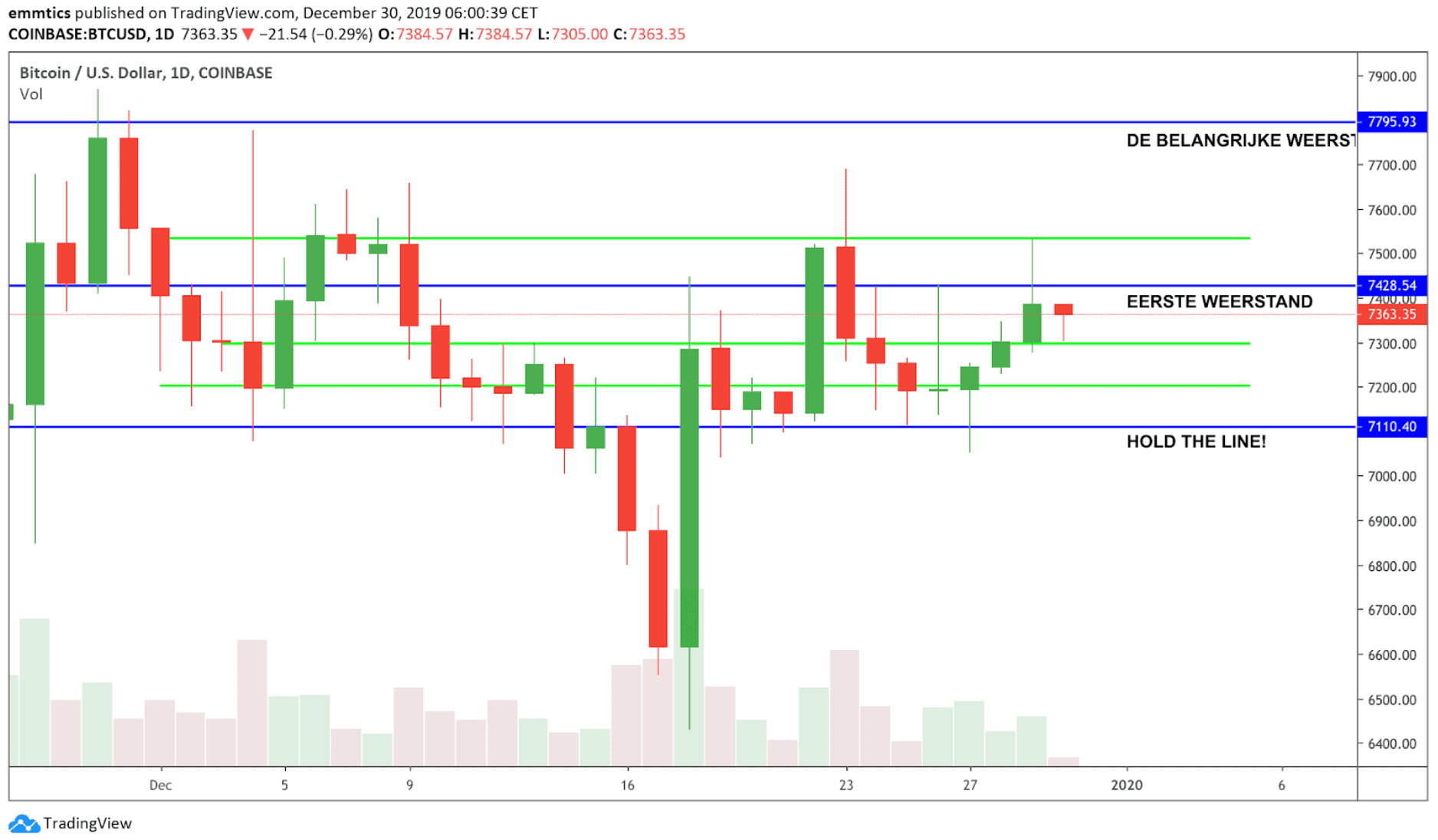 bitcoin_BTC_koers_analyse_david_van_ineveld_op_naar_een_bullish_stierlijk_goed_2020_afbeelding2_klein