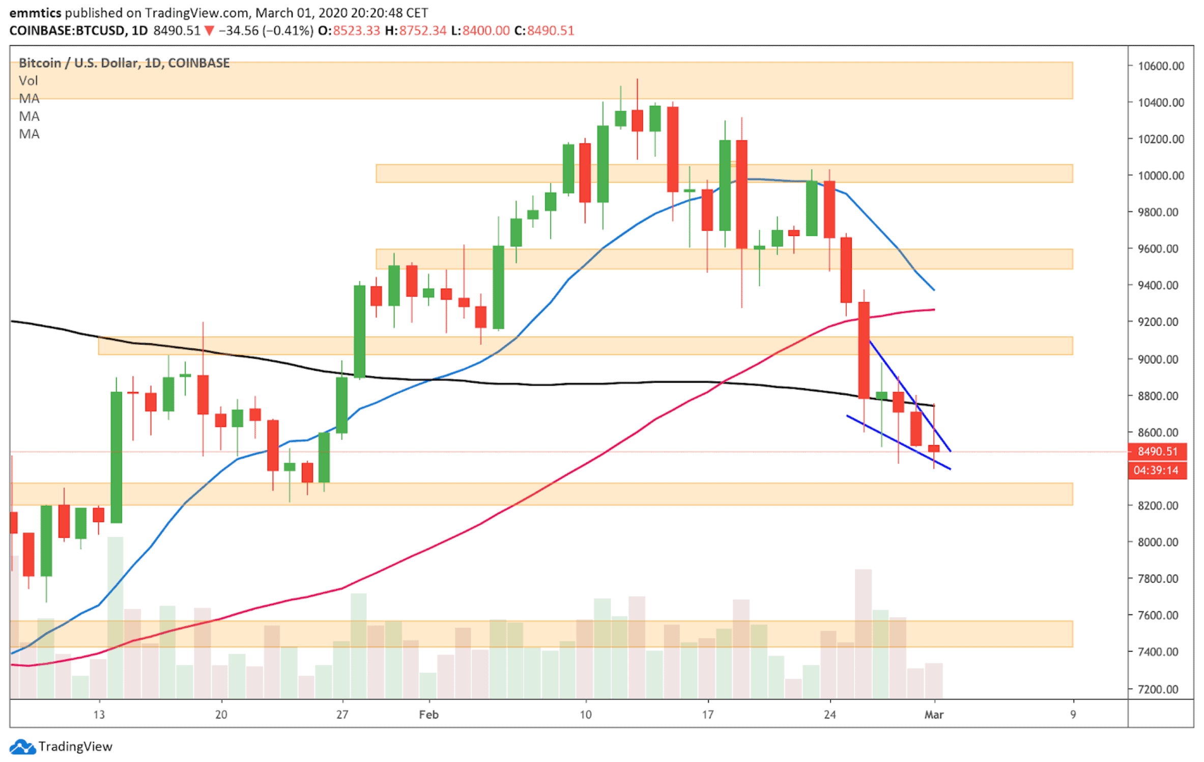 bitcoin_BTC_koers_analyse_gemengde_signalen_david_van_ineveld_afbeelding1