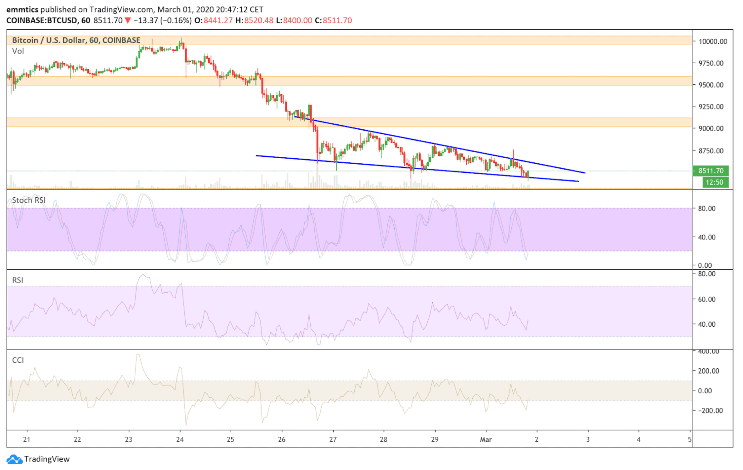 bitcoin_BTC_koers_analyse_gemengde_signalen_david_van_ineveld_afbeelding2