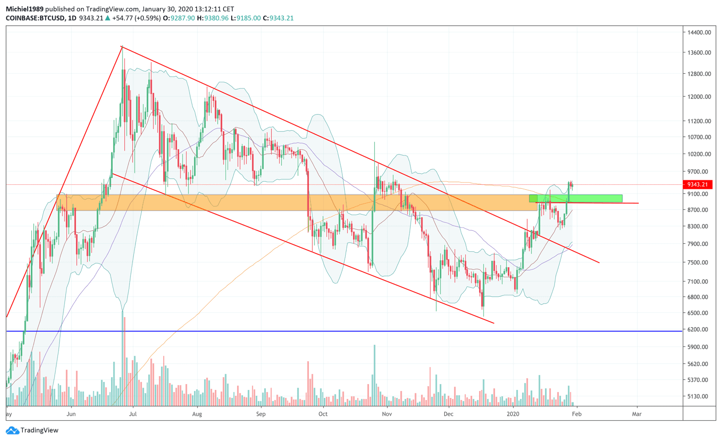 bitcoin_BTC_koers_analyse_michiel_aan_het_wiel_gouden_grens_afbeelding1