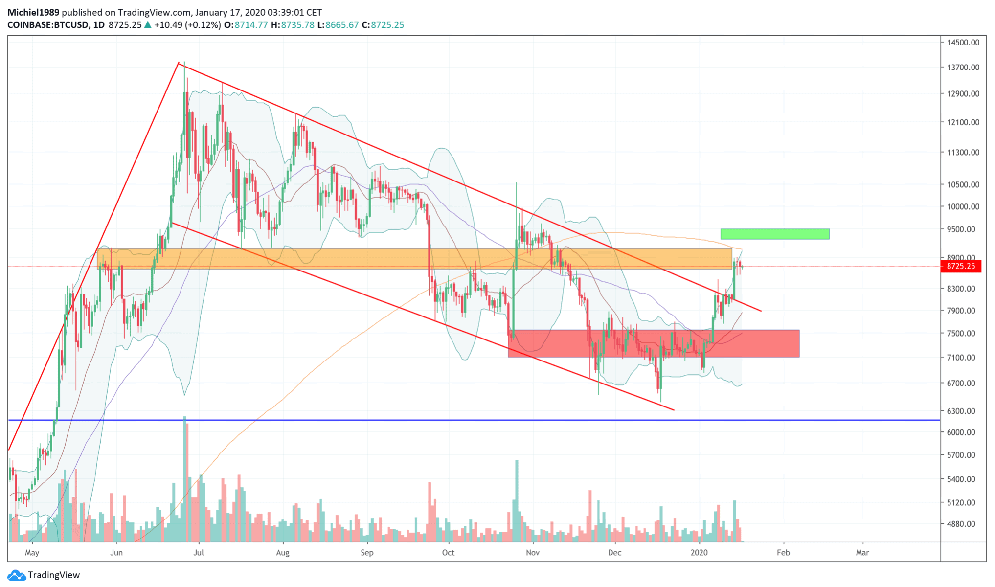 bitcoin_BTC_koers_analyse_michiel_ipenburg_are_you_not_entertained_grafiek_coinbase