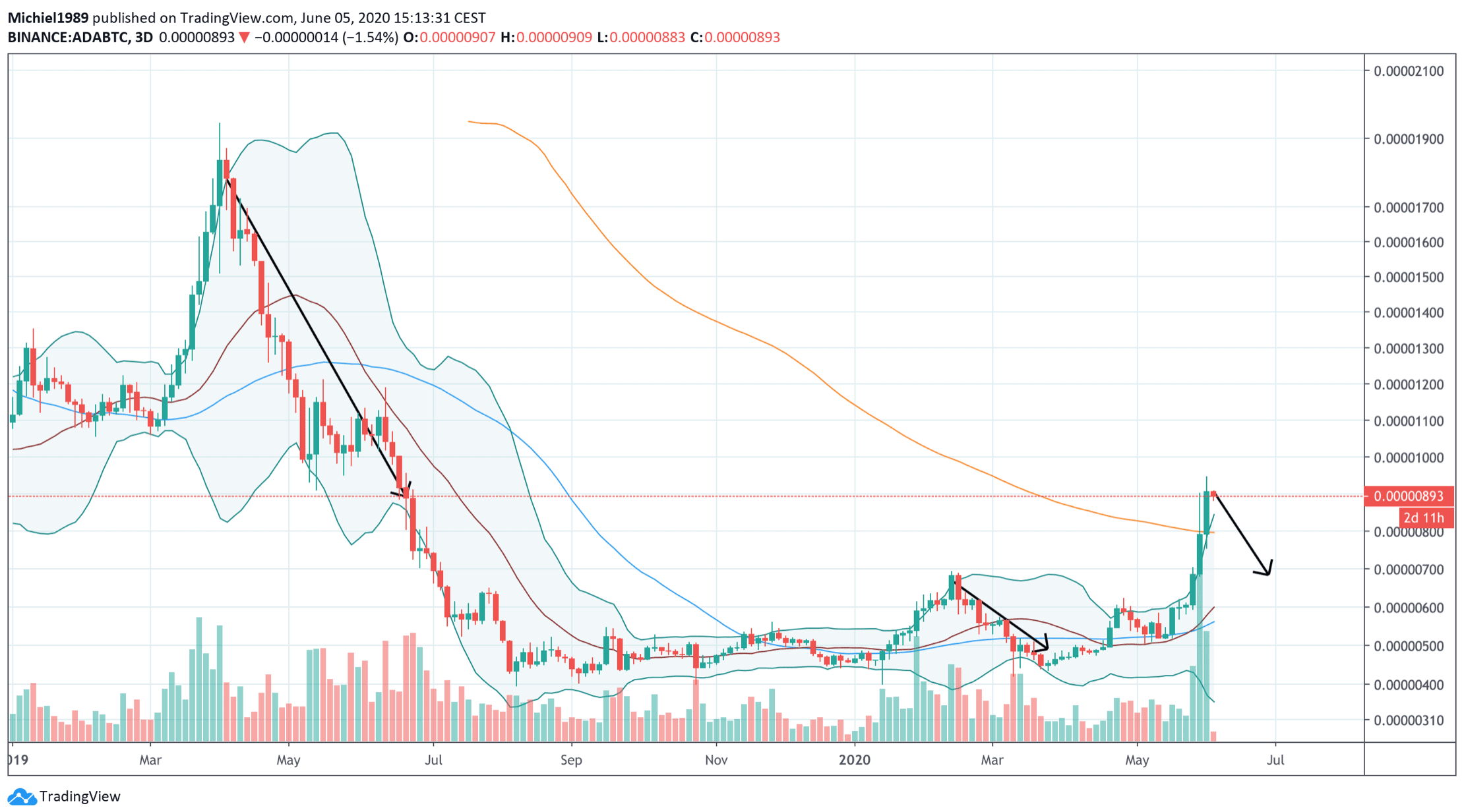 bitcoin_BTC_koers_analyse_michiel_ipenburg_game_on_lastige_weken_afbeelding1