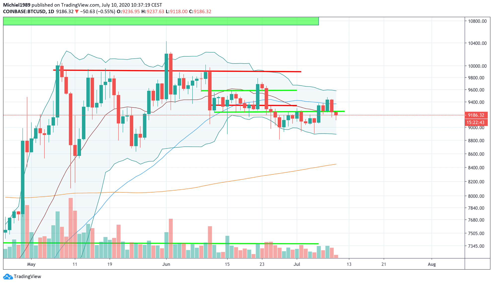 bitcoin_BTC_koers_analyse_michiel_ipenburg_laatste_halte_voor_vertrek_dagelijks_grafiek