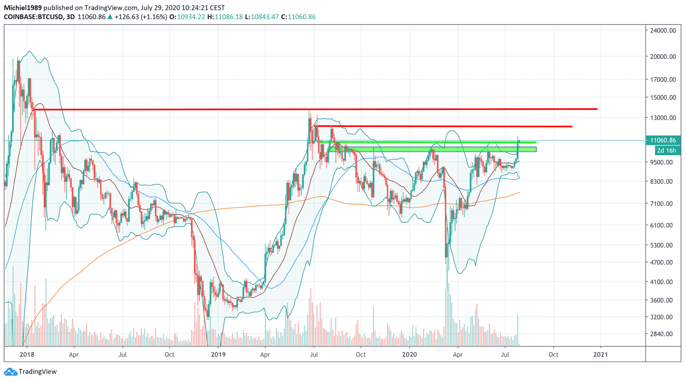 bitcoin_BTC_koers_breekt_eindelijk-los_van_de_aandelenmarkt_afbeelding2_bitcoin_cryptocurrency_exchange_coinbase