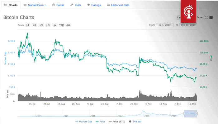 bitcoin_BTC_koers_laatste_helft_jaar_2019_coinmarketcap