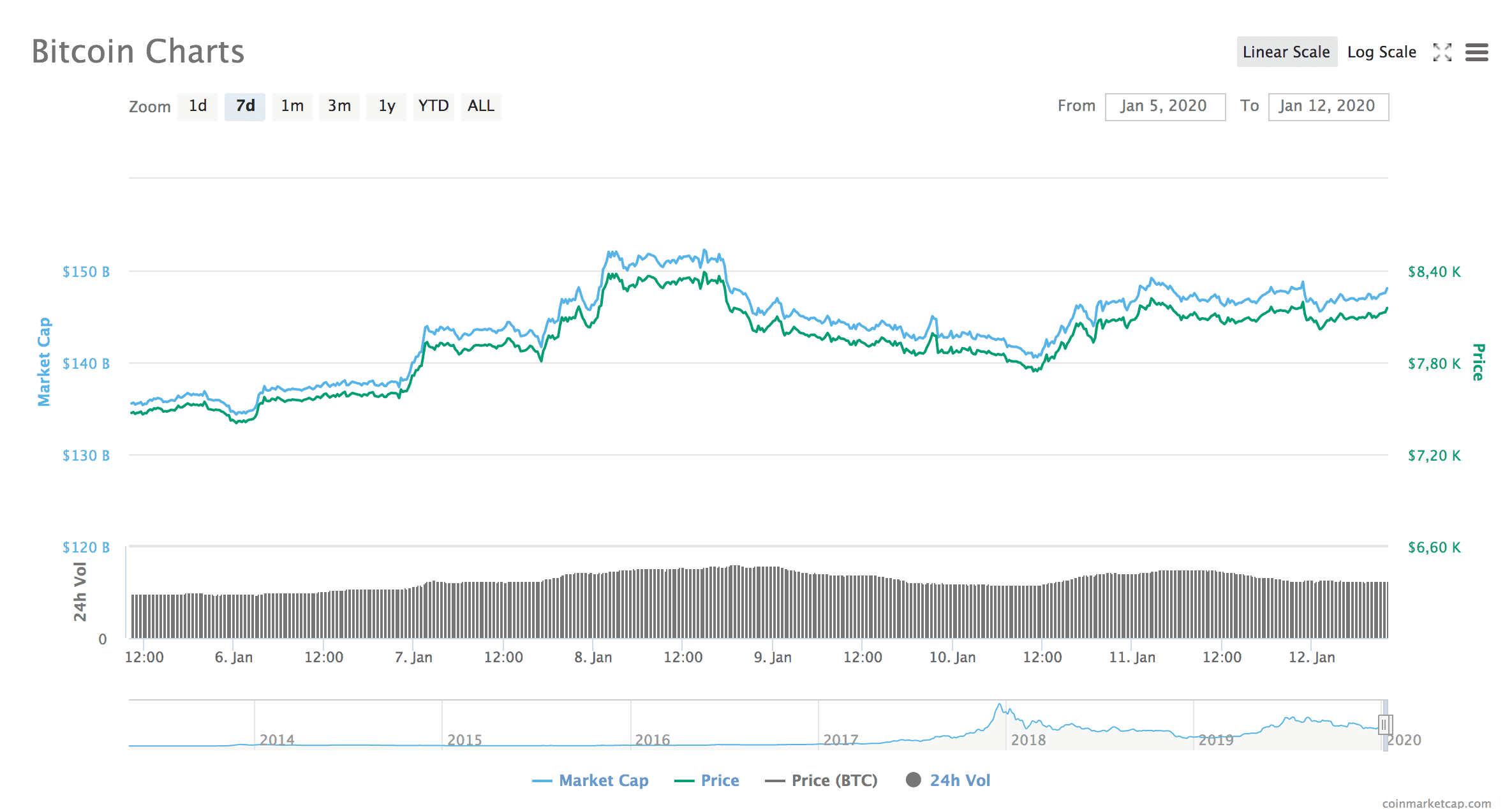 bitcoin_BTC_koers_net_boven_de_8000_dollar_na_hoog_opgelopen_spanning_Amerika_iran