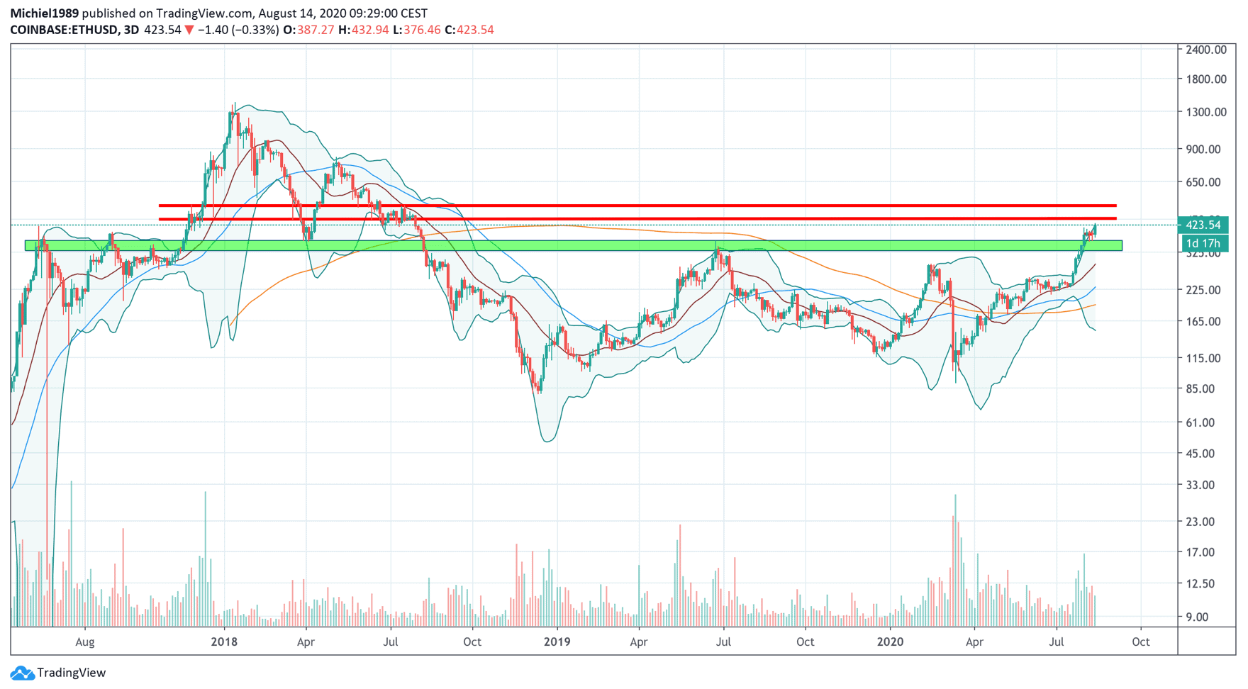 bitcoin_BTC_koers_volgens_michiel_cryptocurrency_decentralized_finance_defi_een_nieuwe_hype_afbeelding1