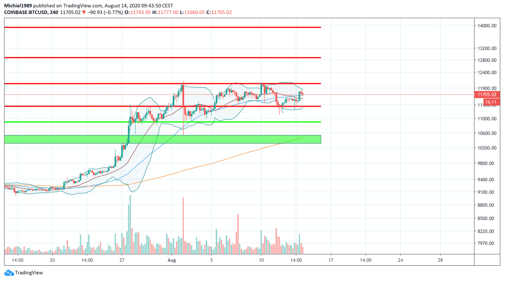 bitcoin_BTC_koers_volgens_michiel_cryptocurrency_decentralized_finance_defi_een_nieuwe_hype_afbeelding2