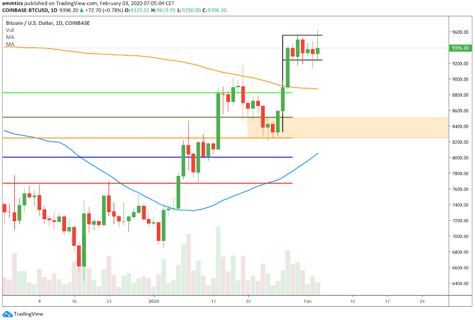 bitcoin_BTC_koers_week_analyse_david_van_ineveld_bull_belangrijk_support_dagelijkse