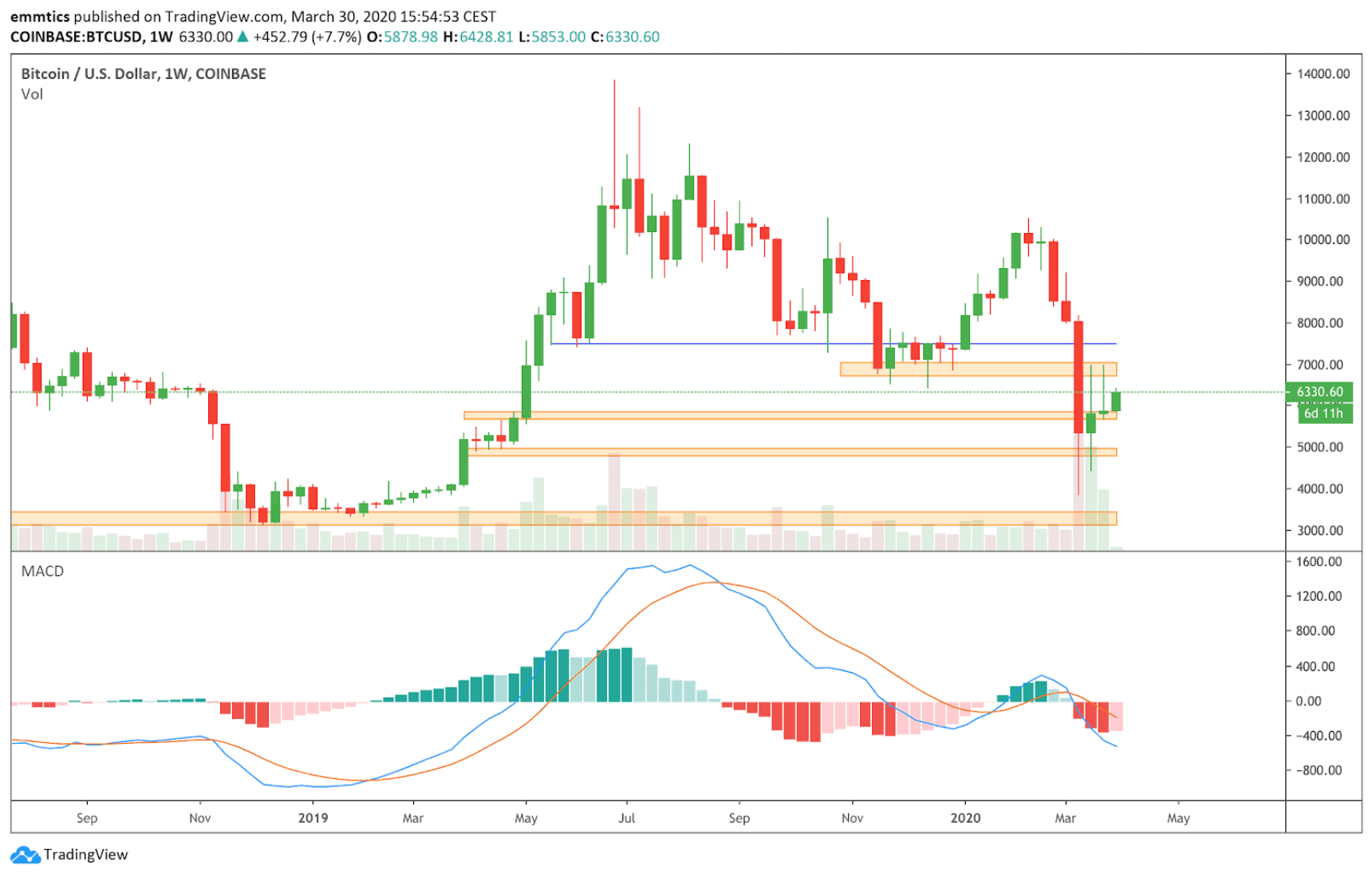 bitcoin_BTC_koers_week_analyse_het_support_is_sterk_maar_hoe_lang_nog_wekelijkse_grafiek