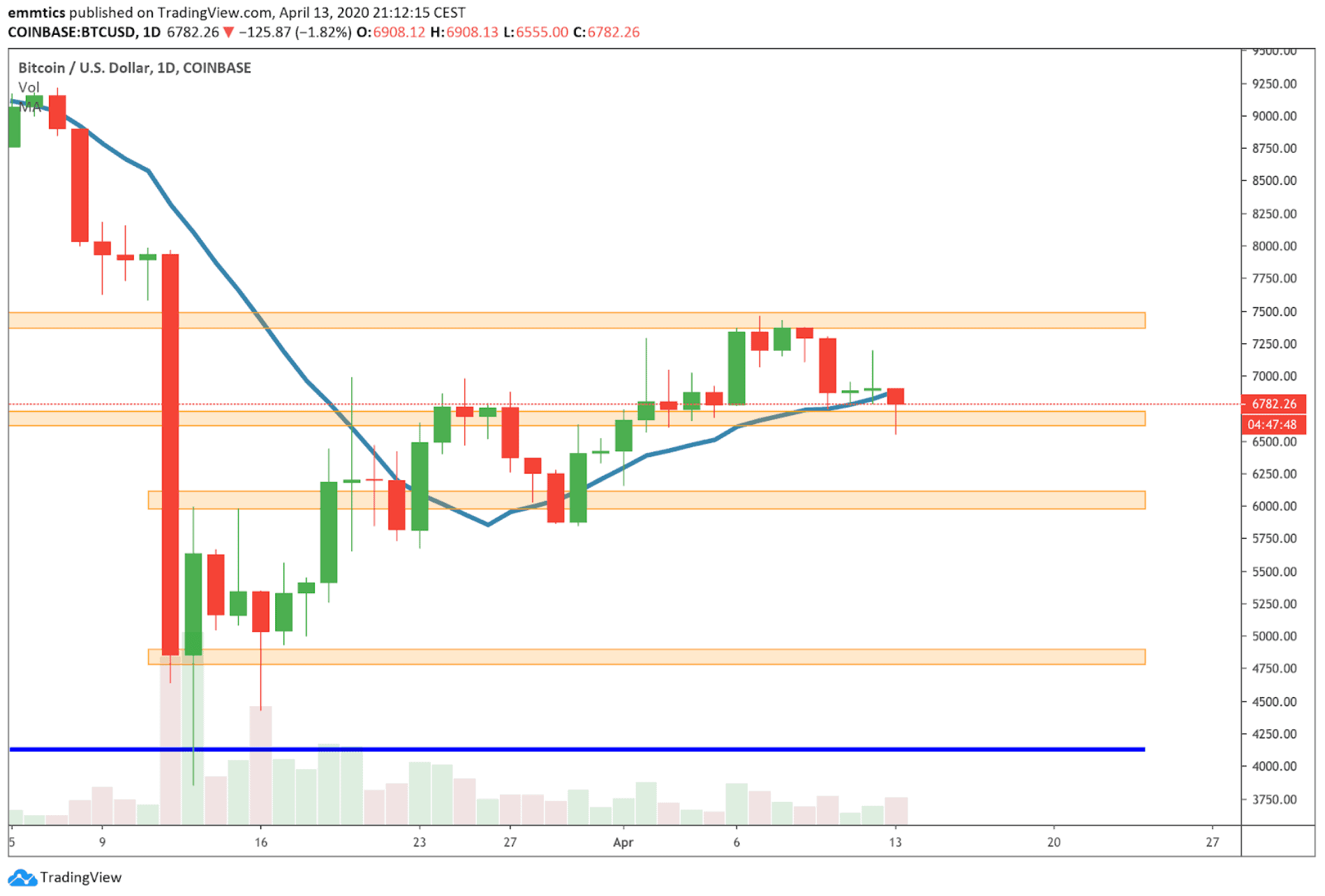 bitcoin_BTC_koers_week_analyse_hou_deze_moving_average_MA_in_de_gaten_afbeelding1