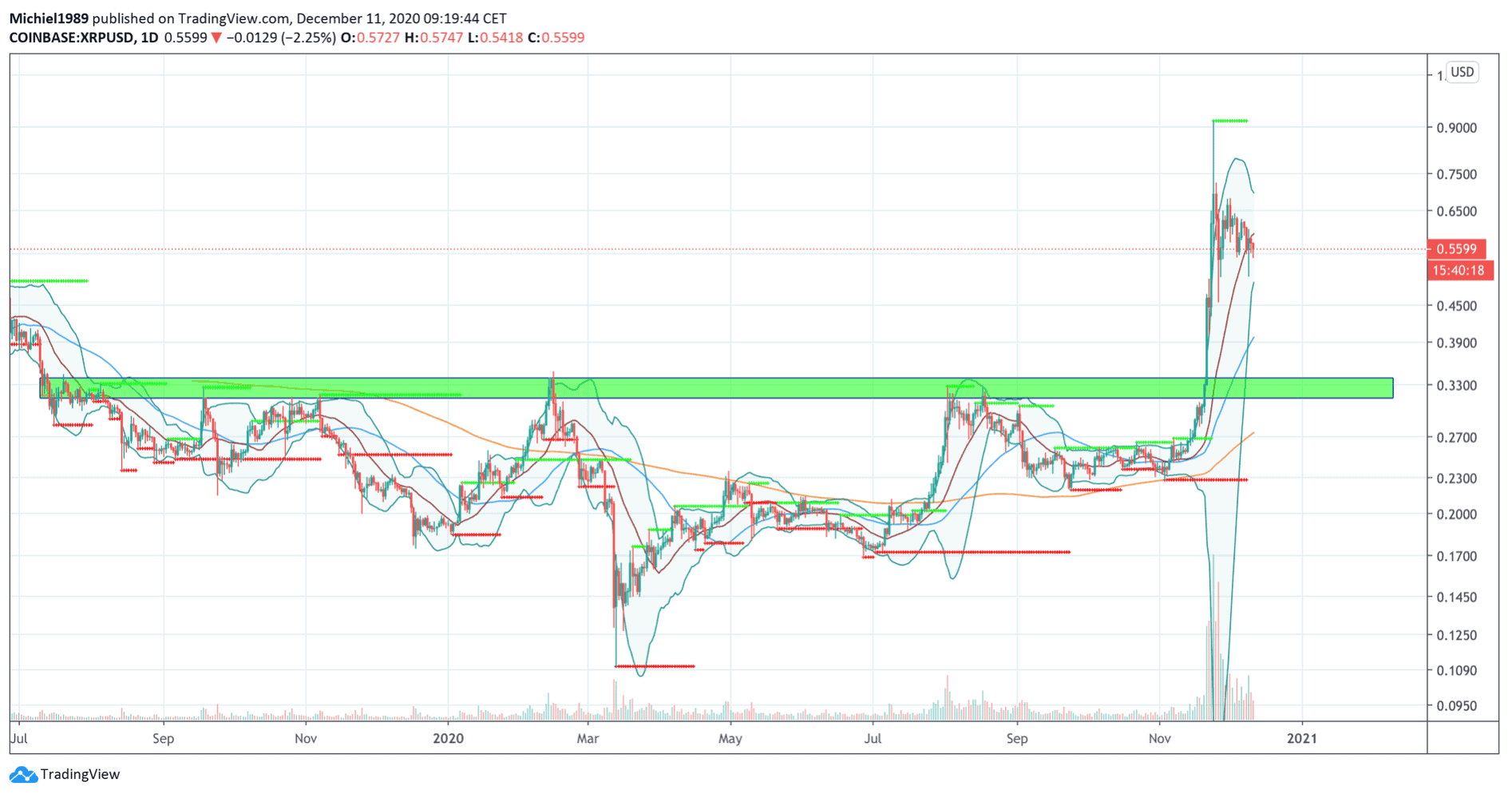 bitcoin_bulls_hebben_een_taak_hakken_in_het_zand_grafiek_XRP