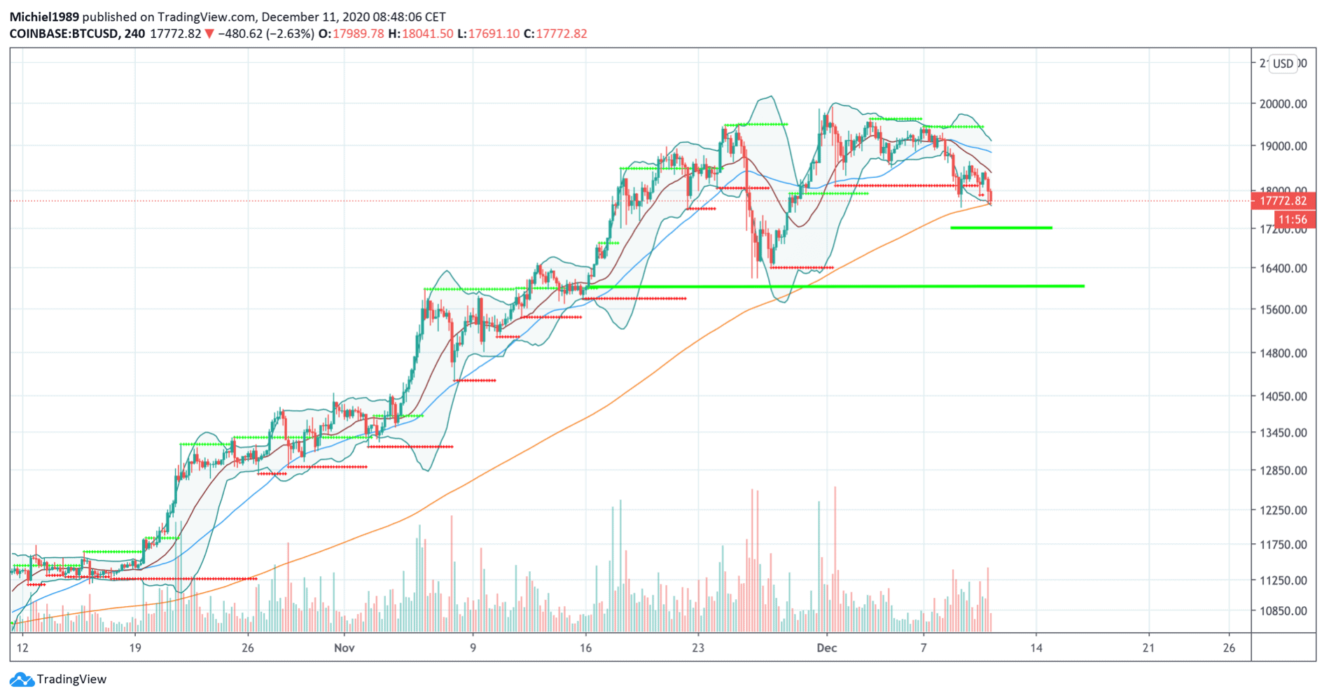 bitcoin_bulls_hebben_een_taak_hakken_in_het_zand_grafiek_bitcoin