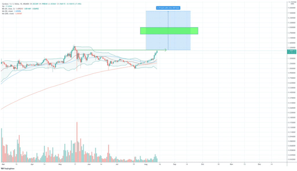 bitcoin_en_altcoins_de_lucht_in_cardano_grafiek