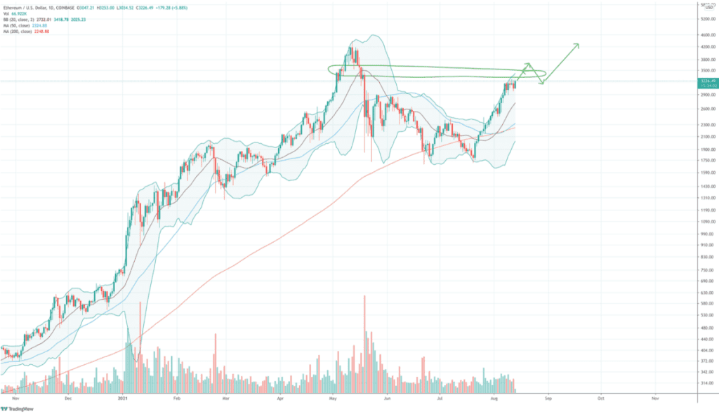 bitcoin_en_altcoins_de_lucht_in_ethereum_grafiek