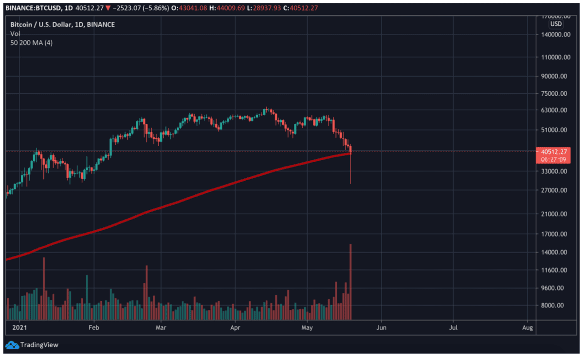 bitcoin_is_dood_BTC_koers_maakt_klapper_en_krijgt_kritiek_grafiek