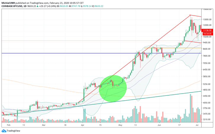 bitcoin_koers_analyse_michiel_ipenburg_aan_het_wiel_bottoms_up_afbeelding2