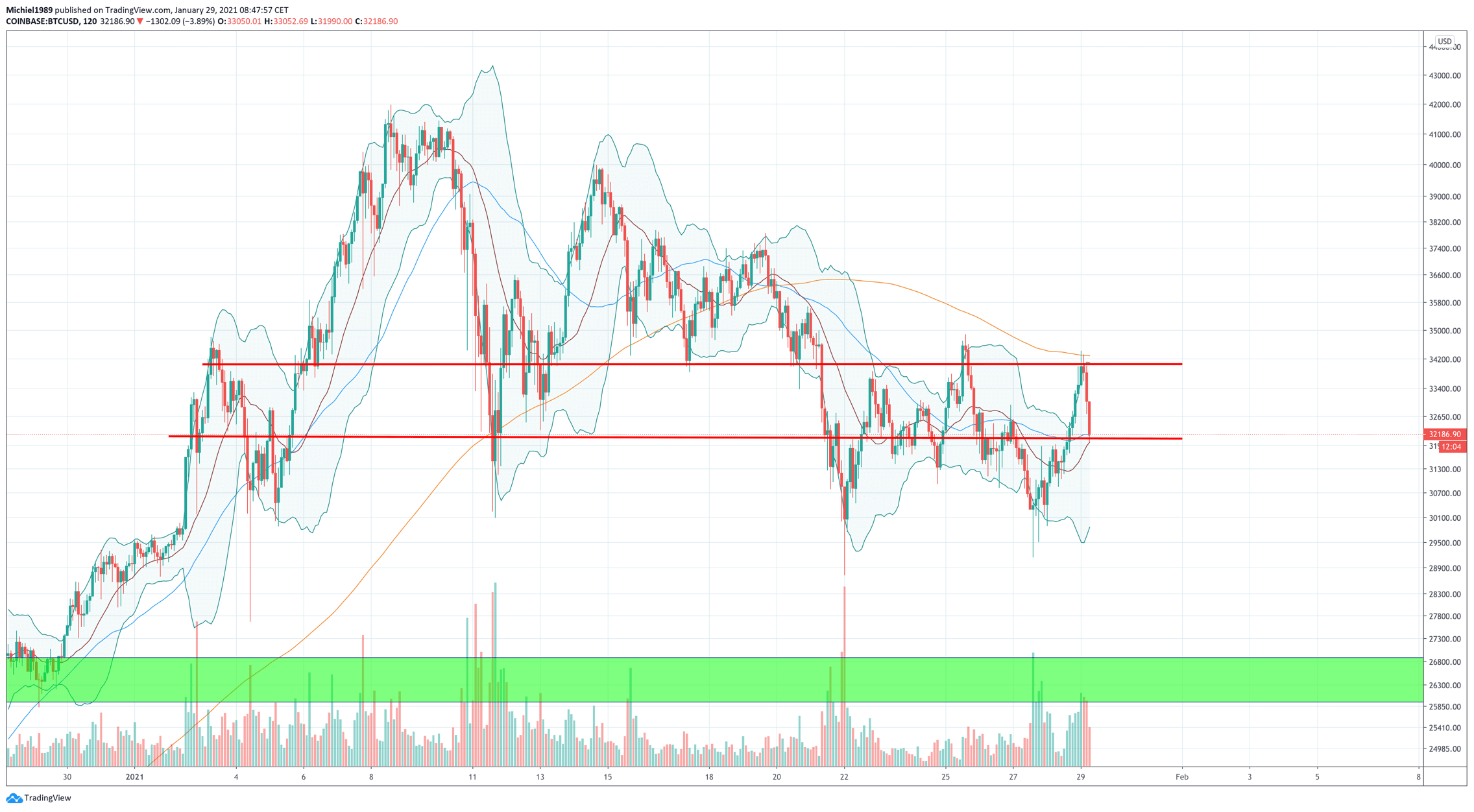 bitcoin_koers_broedt_op_volgende_move_enorme_beweging_aanstaande_2_uus_grafiek_cryptocurrency_exchange_coinbase