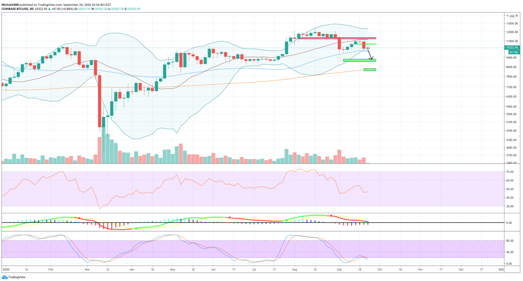 bitcoin_koers_bullish_bearish_the_big_squeeze_3-dagelijkse_grafiek_coinbase2