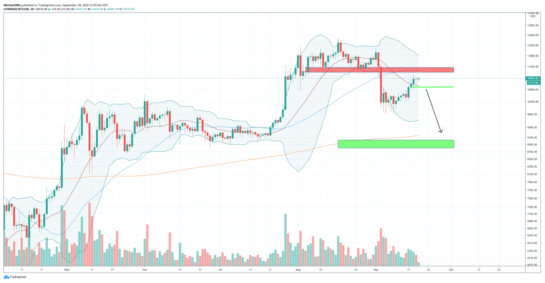 bitcoin_koers_bullish_scenario_toevlucht_in_goud_BTC_grafiek_coinbase